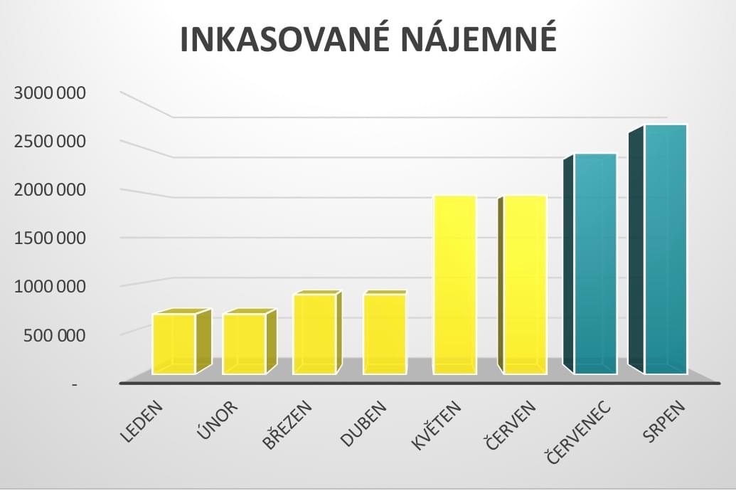 Graf vývoje inkasovaného nájemného